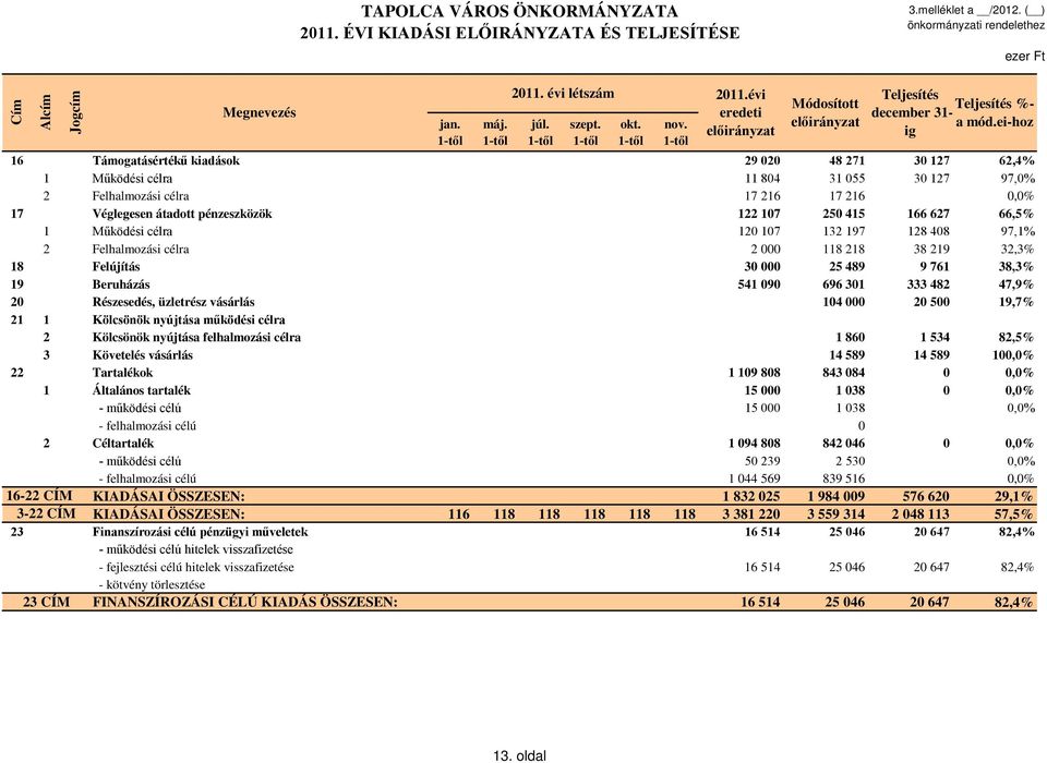 166 627 66,5% 1 Működési célra 120 107 132 197 128 408 97,1% 2 Felhalmozási célra 2 000 118 218 38 219 32,3% 18 Felújítás 30 000 25 489 9 761 38,3% 19 Beruházás 541 090 696 301 333 482 47,9% 20