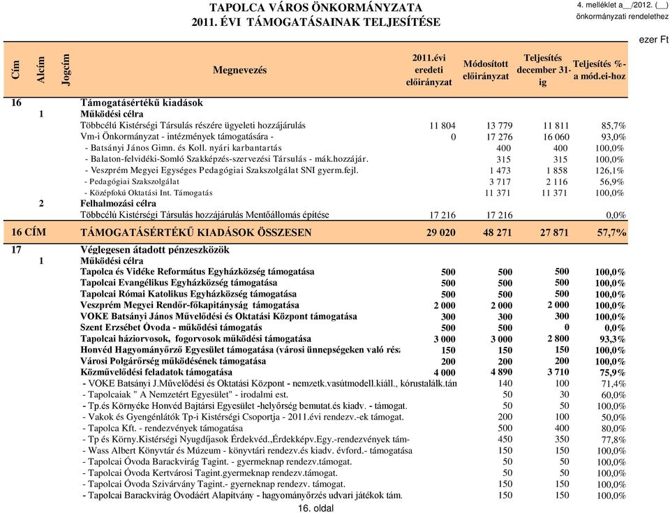 060 93,0% - Batsányi János Gimn. és Koll. nyári karbantartás 400 400 100,0% - Balaton-felvidéki-Somló Szakképzés-szervezési Társulás - mák.hozzájár.