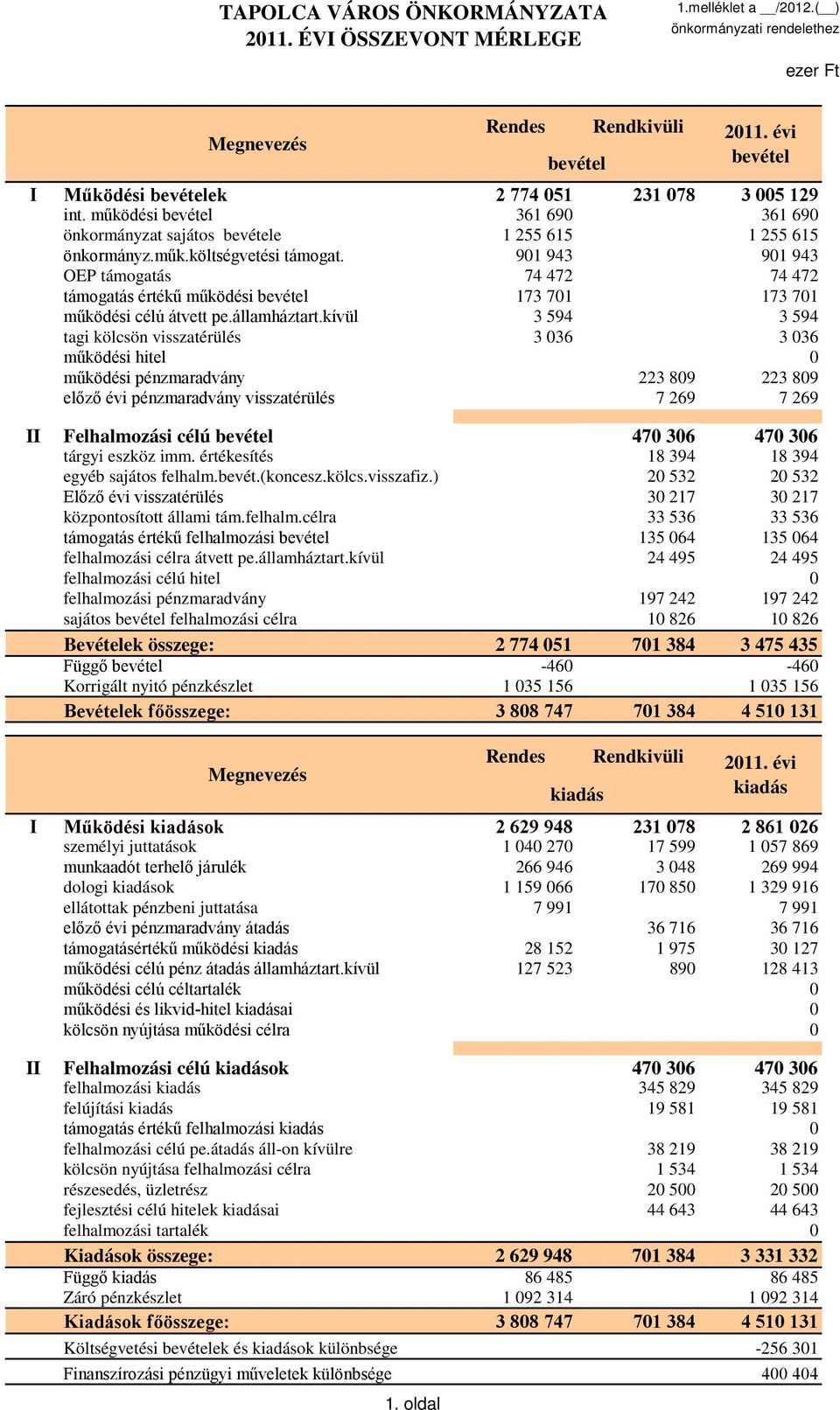 901 943 901 943 OEP támogatás 74 472 74 472 támogatás értékű működési bevétel 173 701 173 701 működési célú átvett pe.államháztart.