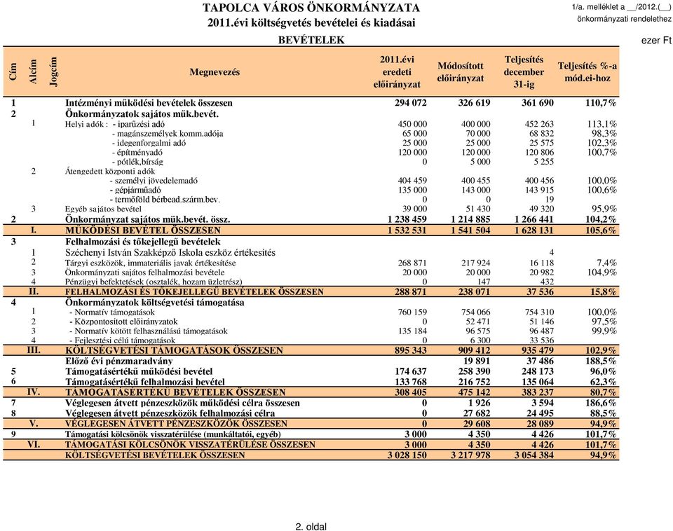 adója 65 000 70 000 68 832 98,3% - idegenforgalmi adó 25 000 25 000 25 575 102,3% - építményadó 120 000 120 000 120 806 100,7% - pótlék,bírság 0 5 000 5 255 2 Átengedett központi adók - személyi