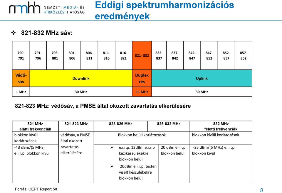 ink 1 MHz 30 MHz 11 MHz 30 MHz 821-823 MHz: védősáv, a PMSE által okozott zavartatás elkerülésére 821 MHz alatti frekvenciák blokkon kívüli korlátozások -43 dbm/(5 MHz) e.i.r.p.