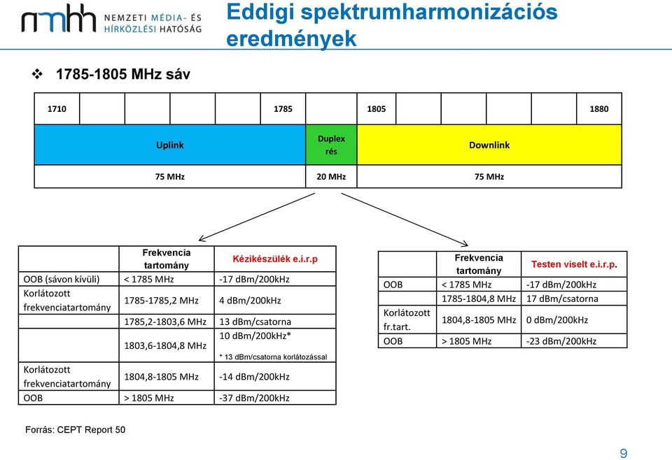 kívüli) < 1785 MHz -17 dbm/200khz Korlátozott frekvenciatartomány 1785-1785,2 MHz 4 dbm/200khz 1785,2-1803,6 MHz 13 dbm/csatorna 1803,6-1804,8 MHz 10 dbm/200khz* * 13