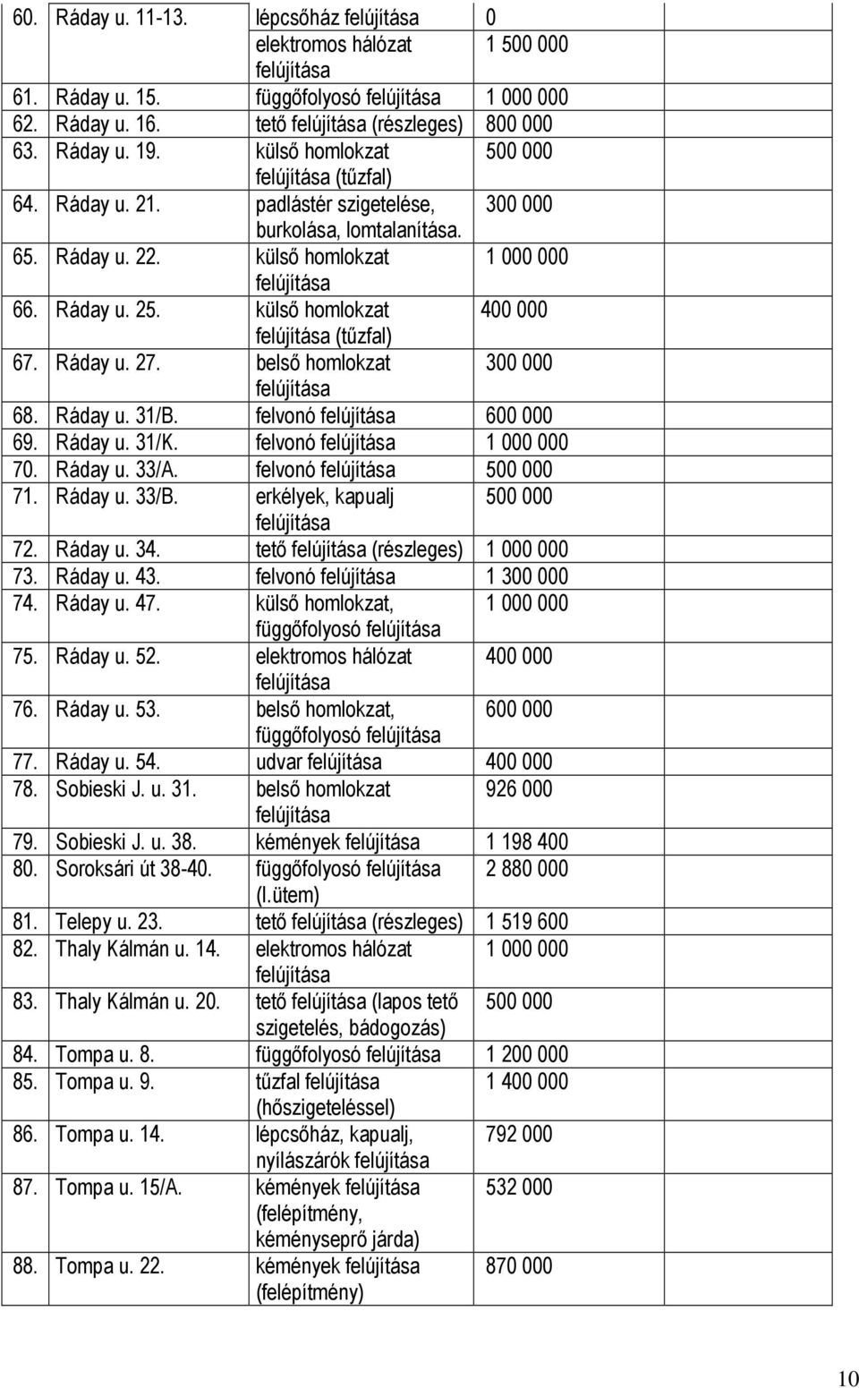 belső homlokzat 300 000 68. Ráday u. 31/B. felvonó 600 000 69. Ráday u. 31/K. felvonó 1 000 000 70. Ráday u. 33/A. felvonó 500 000 71. Ráday u. 33/B. erkélyek, kapualj 500 000 72. Ráday u. 34.