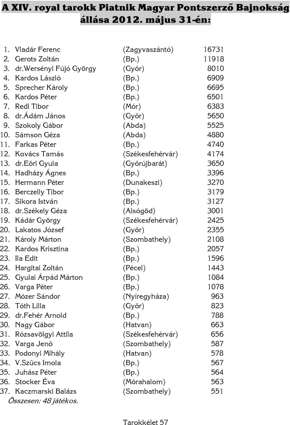 Farkas Péter (Bp.) 4740 12. Kovács Tamás (Székesfehérvár) 4174 13. dr.eőri Gyula (Győrújbarát) 3650 14. Hadházy Ágnes (Bp.) 3396 15. Hermann Péter (Dunakeszi) 3270 16. Berczelly Tibor (Bp.) 3179 17.