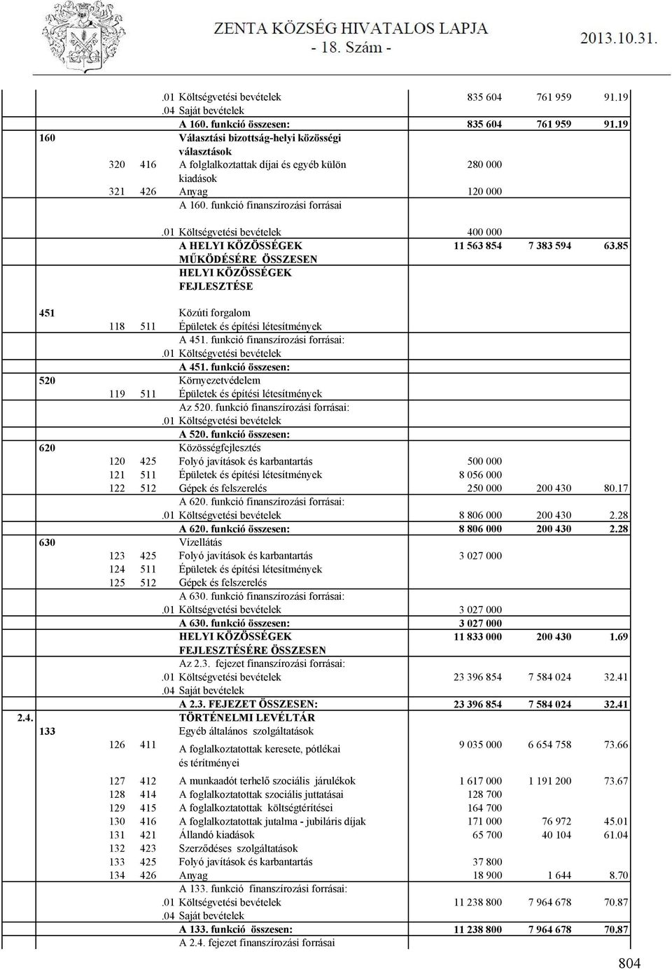 01 Költségvetési bevételek 400 000 A HELYI KÖZÖSSÉGEK 11 563 854 7 383 594 63.85 MŰKÖDÉSÉRE ÖSSZESEN HELYI KÖZÖSSÉGEK FEJLESZTÉSE 451 Közúti forgalom 118 511 Épületek és építési létesítmények A 451.