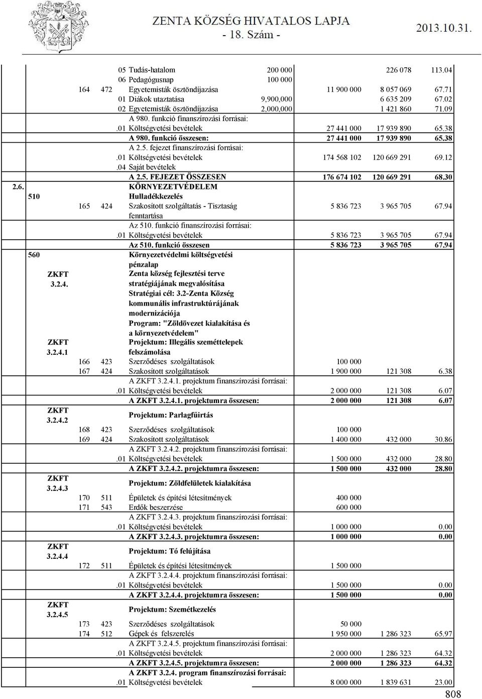 funkció összesen: 27 441 000 17 939 890 65.38 A 2.5. fejezet finanszírozási forrásai:.01 Költségvetési bevételek 174 568 102 120 669 291 69.12.04 Saját bevételek A 2.5. FEJEZET ÖSSZESEN 176 674 102 120 669 291 68.