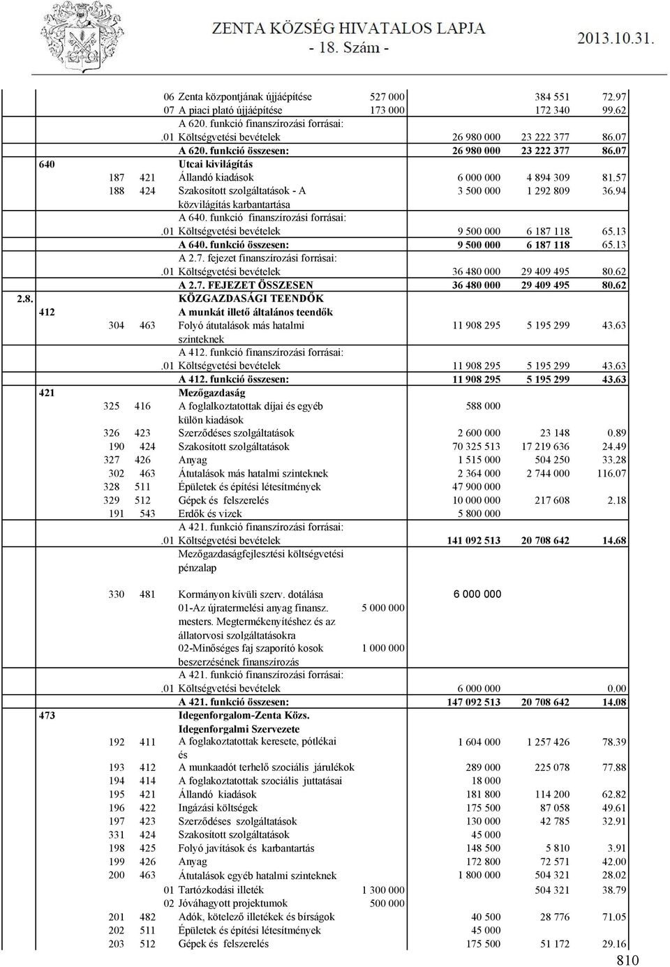 94 közvilágítás karbantartása A 640. funkció finanszírozási forrásai:.01 Költségvetési bevételek 9 500 000 6 187 118 65.13 A 640. funkció összesen: 9 500 000 6 187 118 65.13 A 2.7. fejezet finanszírozási forrásai:.