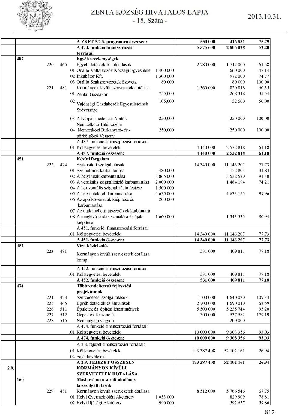 1 300 000 972 000 74.77 03 Önálló Szakszervezetek Szövets. 80 000 80 000 100.00 221 481 Kormányok kívüli szervezetek dotálása 1 360 000 820 818 60.35 01 Zentai Gazdakör 755,000 268 318 35.