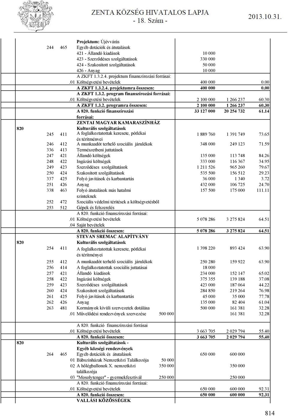 3.2. programra összesen: 2 100 000 1 266 237 60.30 A 820. funkció finanszírozási 33 127 000 20 254 732 61.