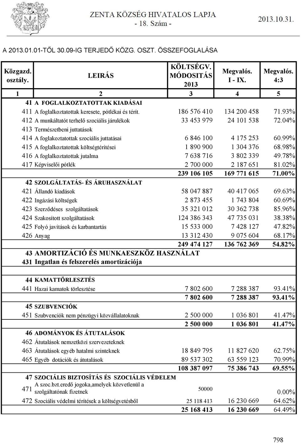 93% 412 A munkáltatót terhelő szociális járulékok 33 453 979 24 101 538 72.04% 413 Természetbeni juttatások 414 A foglakoztatottak szociális juttatásai 6 846 100 4 175 253 60.