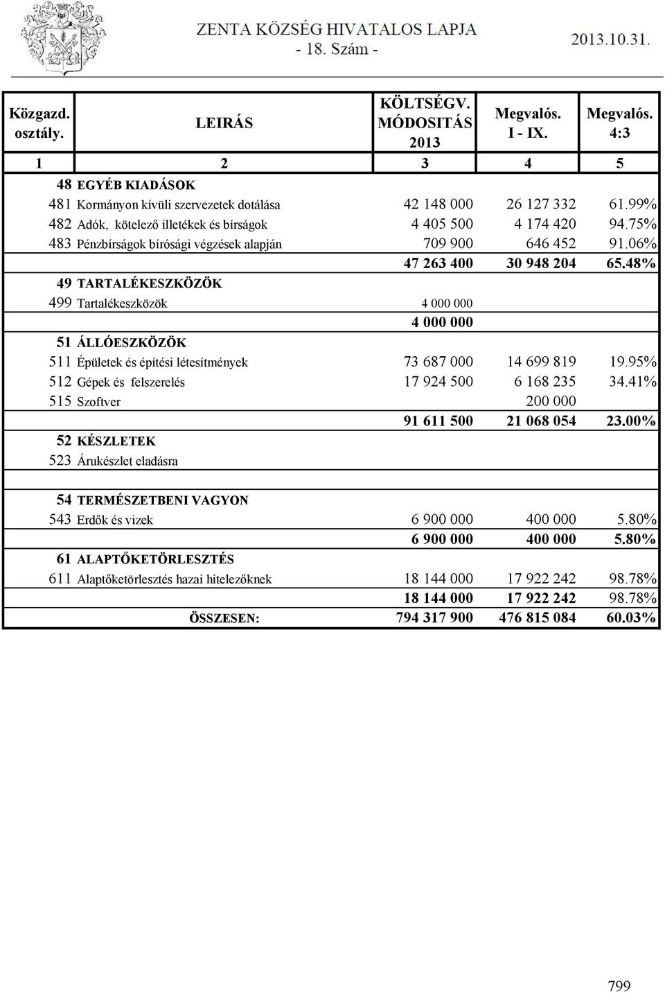 48% 49 TARTALÉKESZKÖZÖK 499 Tartalékeszközök 4 000 000 4 000 000 51 ÁLLÓESZKÖZÖK 511 Épületek és építési létesítmények 73 687 000 14 699 819 19.95% 512 Gépek és felszerelés 17 924 500 6 168 235 34.