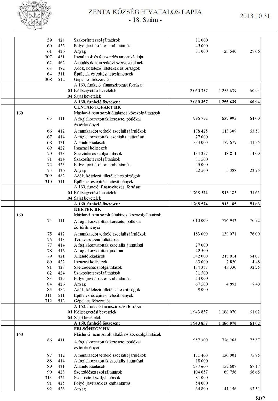 felszerelés A 160. funkció finanszírozási forrásai:.01 Költségvetési bevételek 2 060 357 1 255 639 60.94.04 Saját bevételek A 160. funkció összesen: 2 060 357 1 255 639 60.