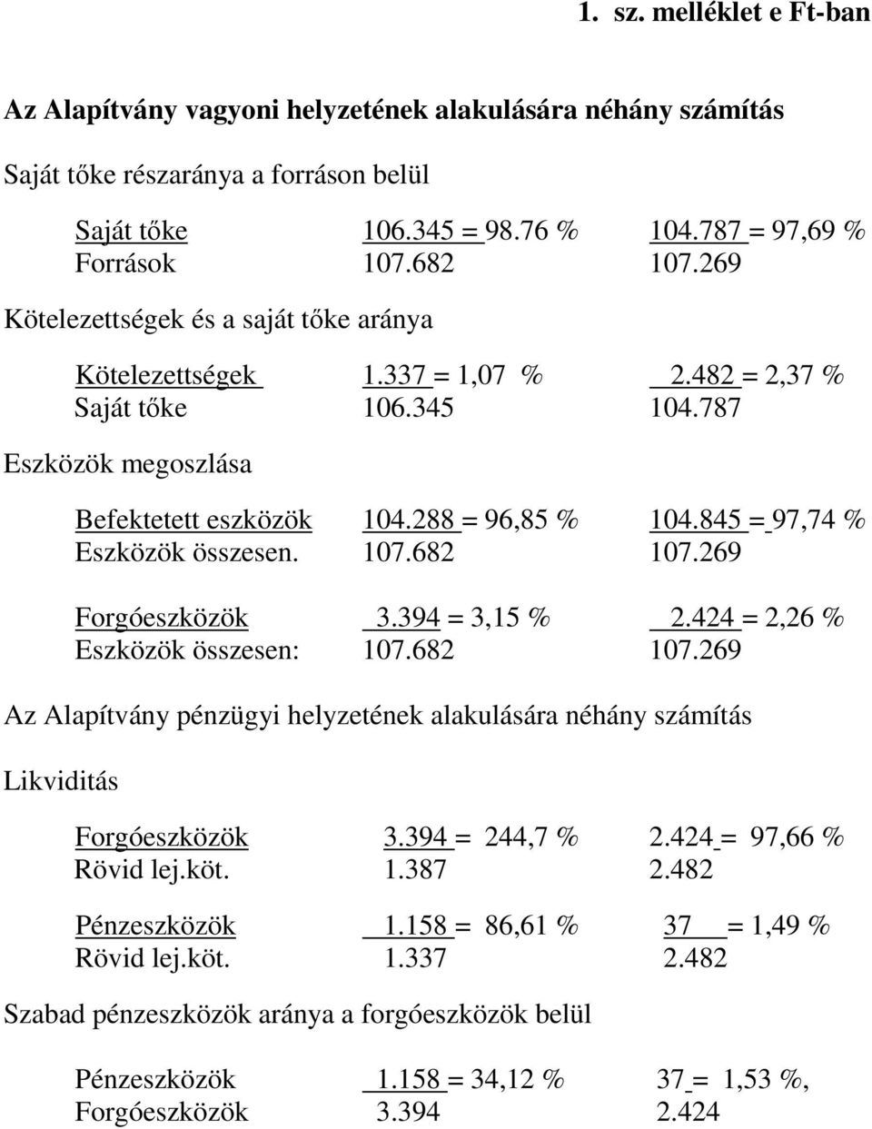 845 = 97,74 % Eszközök összesen. 107.682 107.269 Forgóeszközök 3.394 = 3,15 % 2.424 = 2,26 % Eszközök összesen: 107.682 107.269 Az Alapítvány pénzügyi helyzetének alakulására néhány számítás Likviditás Forgóeszközök 3.