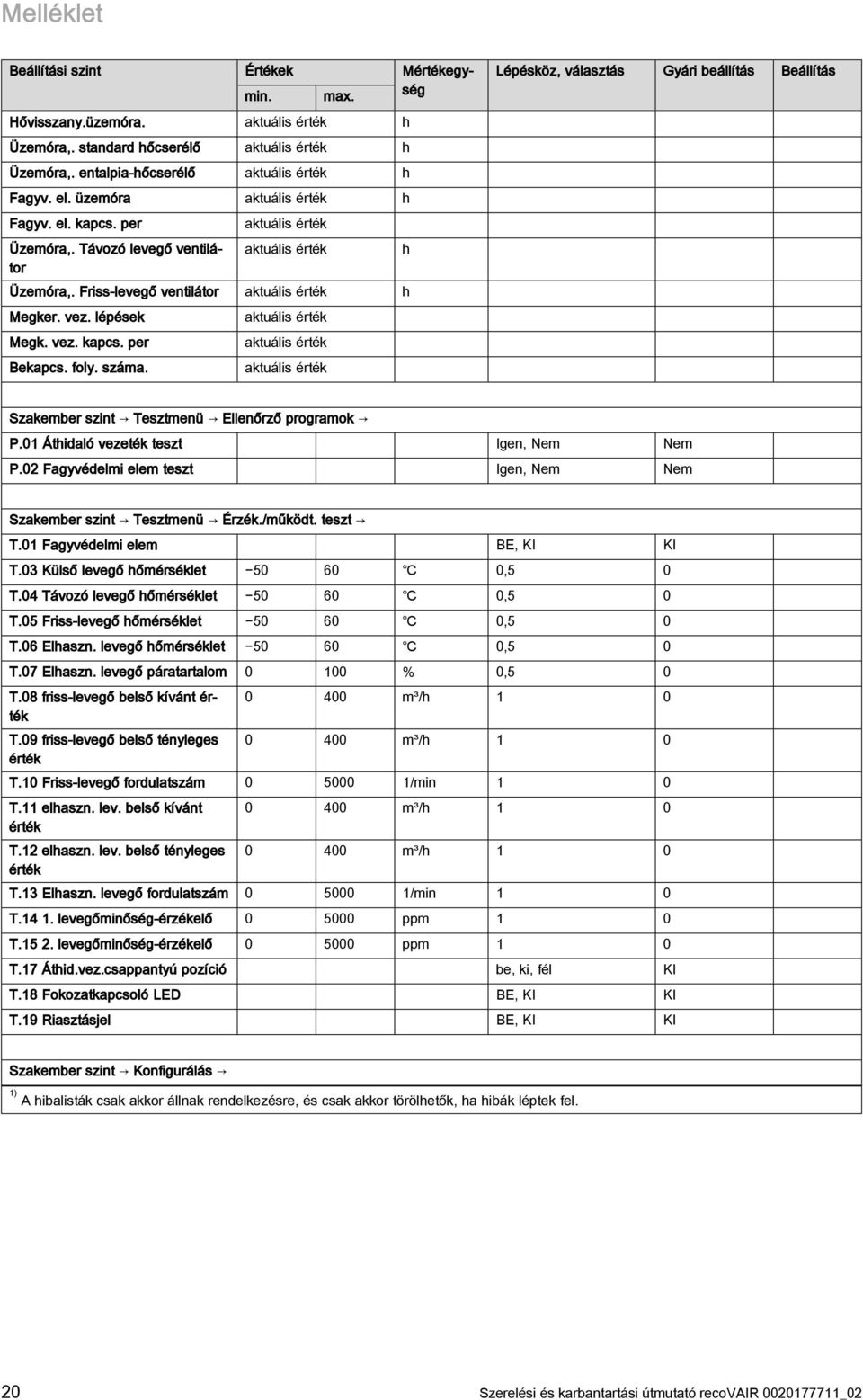 foly. száma. aktuális érték aktuális érték aktuális érték h Lépésköz, választás Gyári beállítás Beállítás Szakember szint Tesztmenü Ellenőrző programok P.01 Áthidaló vezeték teszt Igen, Nem Nem P.