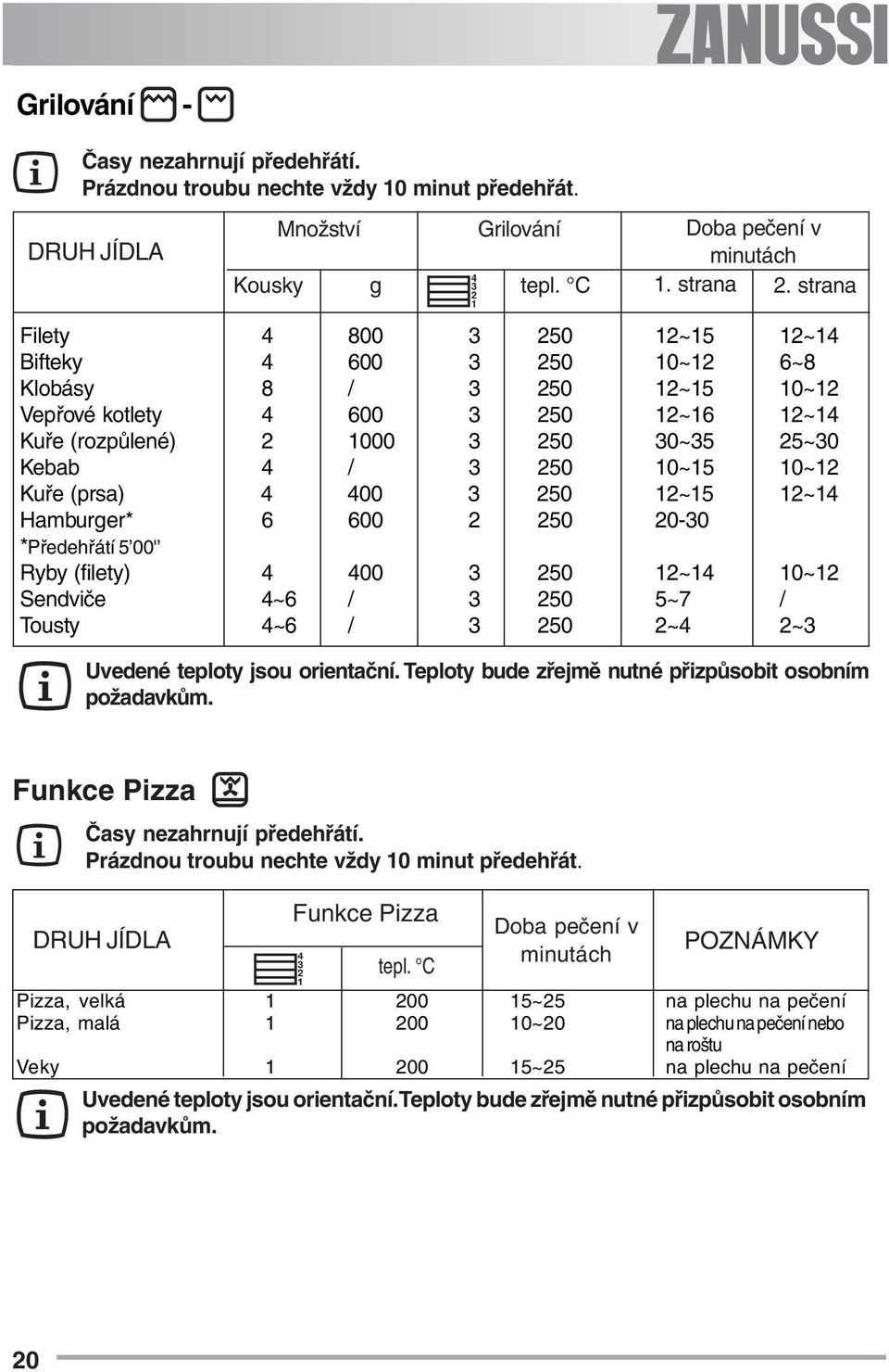 10~15 10~12 Kuře (prsa) 4 400 3 250 12~15 12~14 Hamburger* 6 600 2 250 20-30 *Předehřátí 5 00' Ryby (filety) 4 400 3 250 12~14 10~12 Sendviče 4~6 / 3 250 5~7 / Tousty 4~6 / 3 250 2~4 2~3 Uvedené
