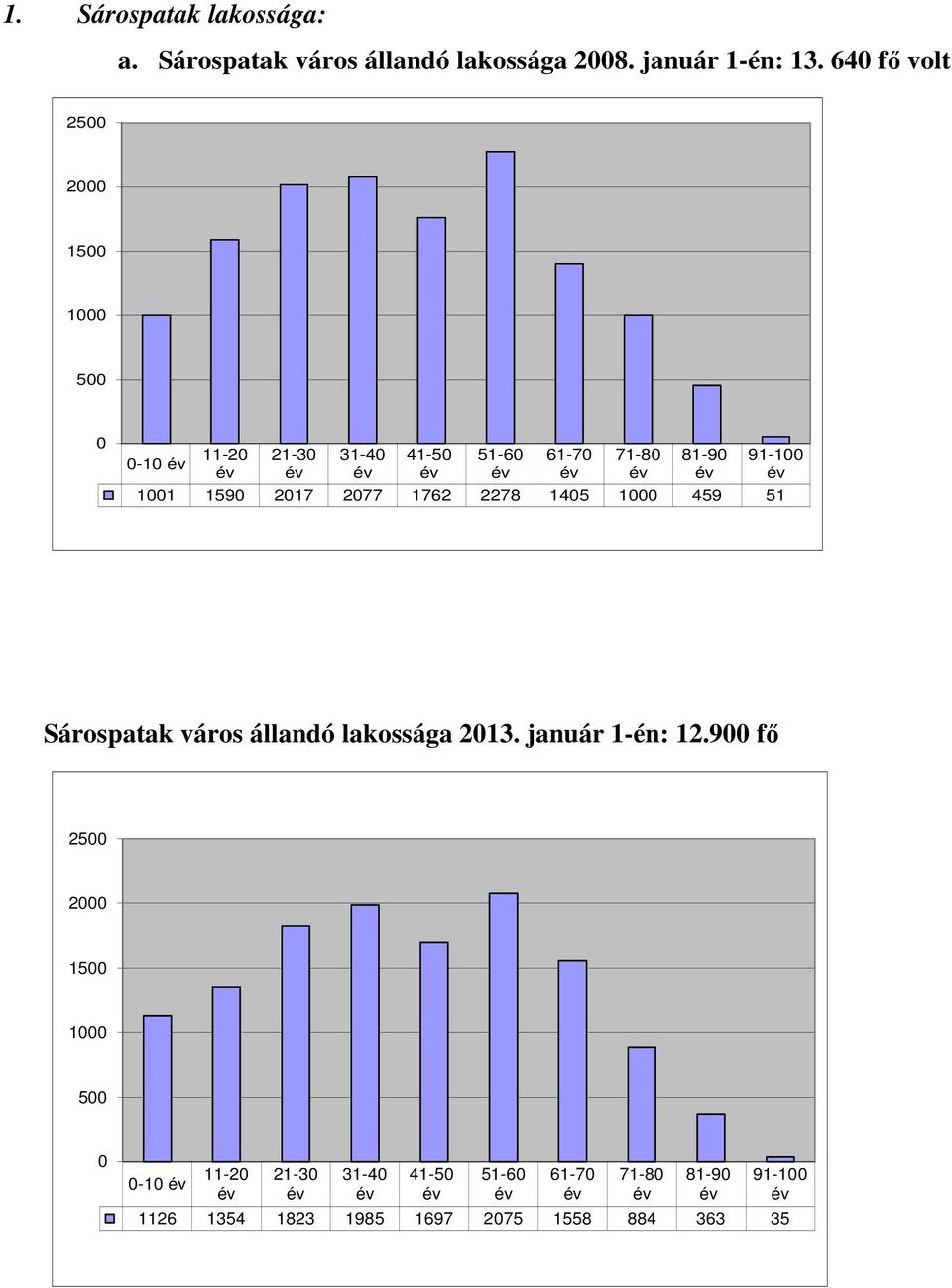 1590 2017 2077 1762 2278 1405 1000 459 51 Sárospatak város állandó lakossága 2013. január 1-én: 12.