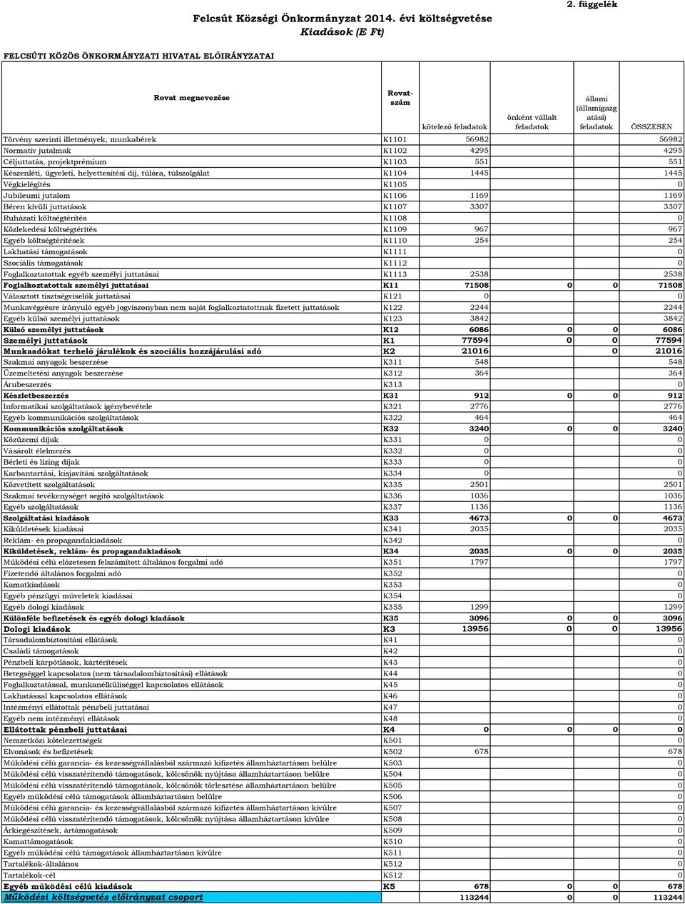 4295 4295 Céljuttatás, projektprémium K113 551 551 Készenléti, ügyeleti, helyettesítési díj, túlóra, túlszolgálat K114 1445 1445 Végkielégítés K115 Jubileumi jutalom K116 1169 1169 Béren kívüli