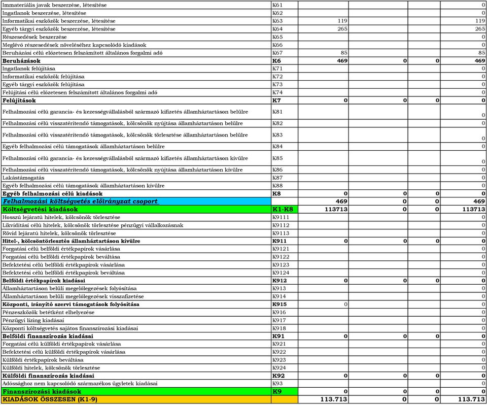 felújítása K71 űnformatikai eszközök felújítása K72 Egyéb tárgyi eszközök felújítása K73 Felújítási célú el zetesen felszámított általános forgalmi adó K74 Felújítások K7 Felhalmozási célú garancia-