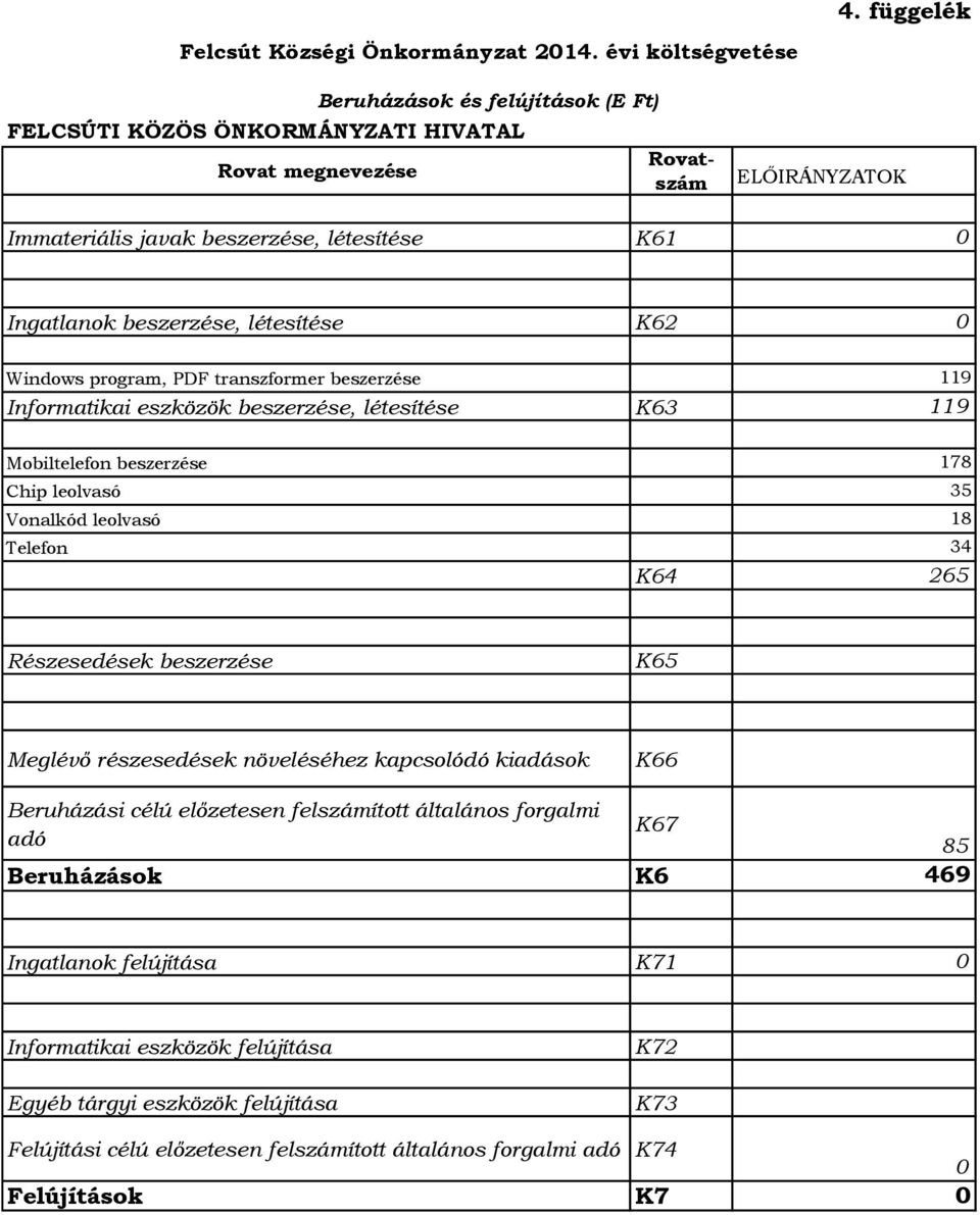 Windows program, PDF transzformer beszerzése 119 Informatikai eszközök beszerzése, létesítése K63 119 Mobiltelefon beszerzése 178 Chip leolvasó 35 Vonalkód leolvasó 18 Telefon 34 K64 265