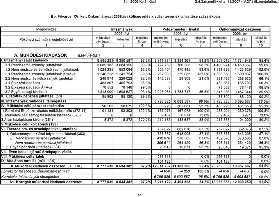 évi 2006. évi Főkönyvi számlák megjelőlésével előirányzat %-ban előirányzat %-ban előirányzat %-ban 2 3 4 5 6 7 8 9 0 A. MŰKÖDÉSI KIADÁSOK ezer Ft-ban I.