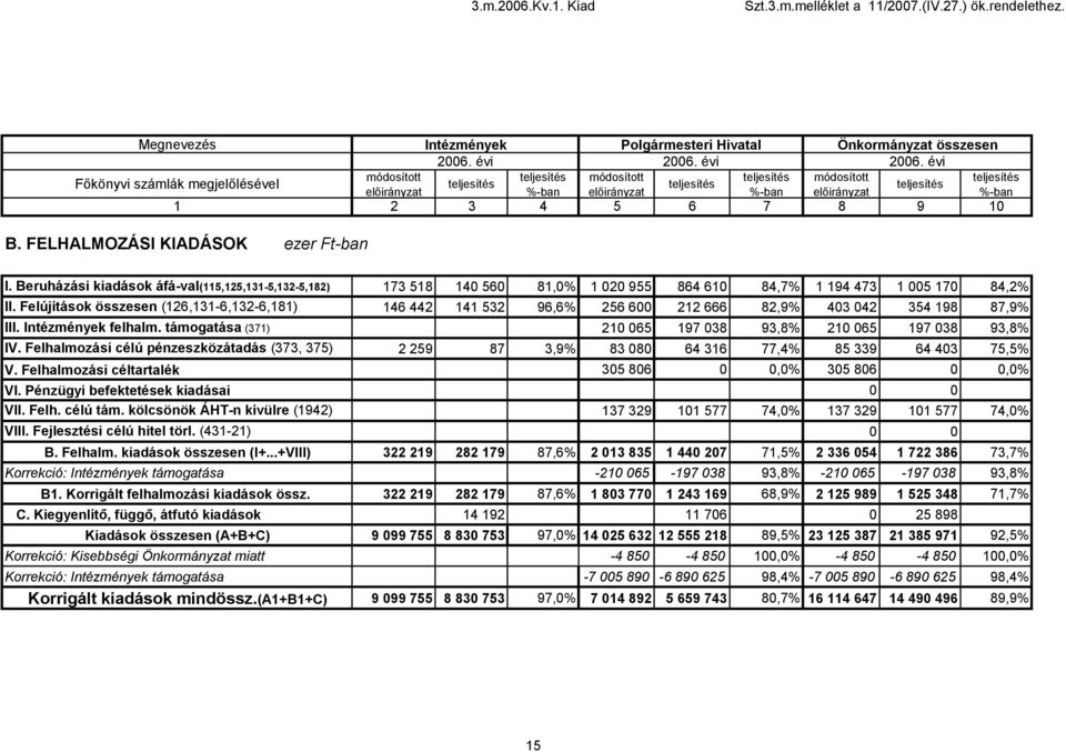 Beruházási kiadások áfá-val(5,25,3-5,32-5,82) 73 58 40 560 8,0% 020 955 864 60 84,7% 94 473 005 70 84,2% II.
