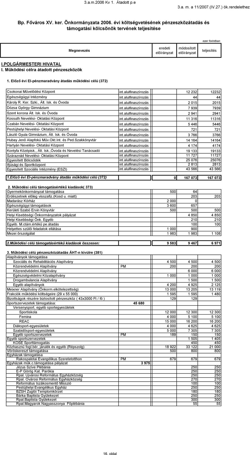 Előző évi EI-pénzmaradvány átadás működési célú (372) Csokonai Művelődési Központ int.alulfinaszírozás 2 232 2232 Egészségügyi Intézmény int.alulfinaszírozás 44 44 Károly R. Ker. Szki., Ált. Isk.