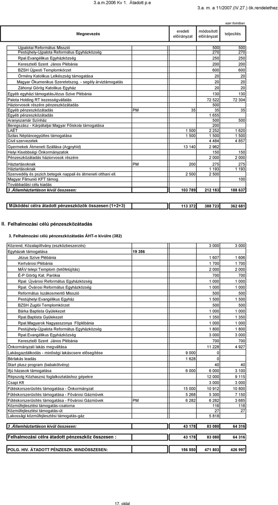 - segély árviztámogatás 20 20 Záhonyi Görög Katolikus Egyház 20 20 Egyéb egyházi támogatásjézus Szive Plébánia 30 30 Palota Holding RT kezességvállalás 72 522 72 304 Háziorvosok részére