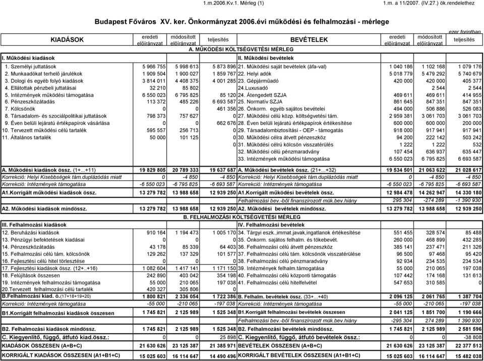 Munkaadókat terhelő járulékok 909 504 9027 859 767 22. Helyi adók 5 08 779 5 479 292 5 740 679 3. Dologi és egyéb folyó kiadások 3 84 0 4 408 375 4 00 285 23.