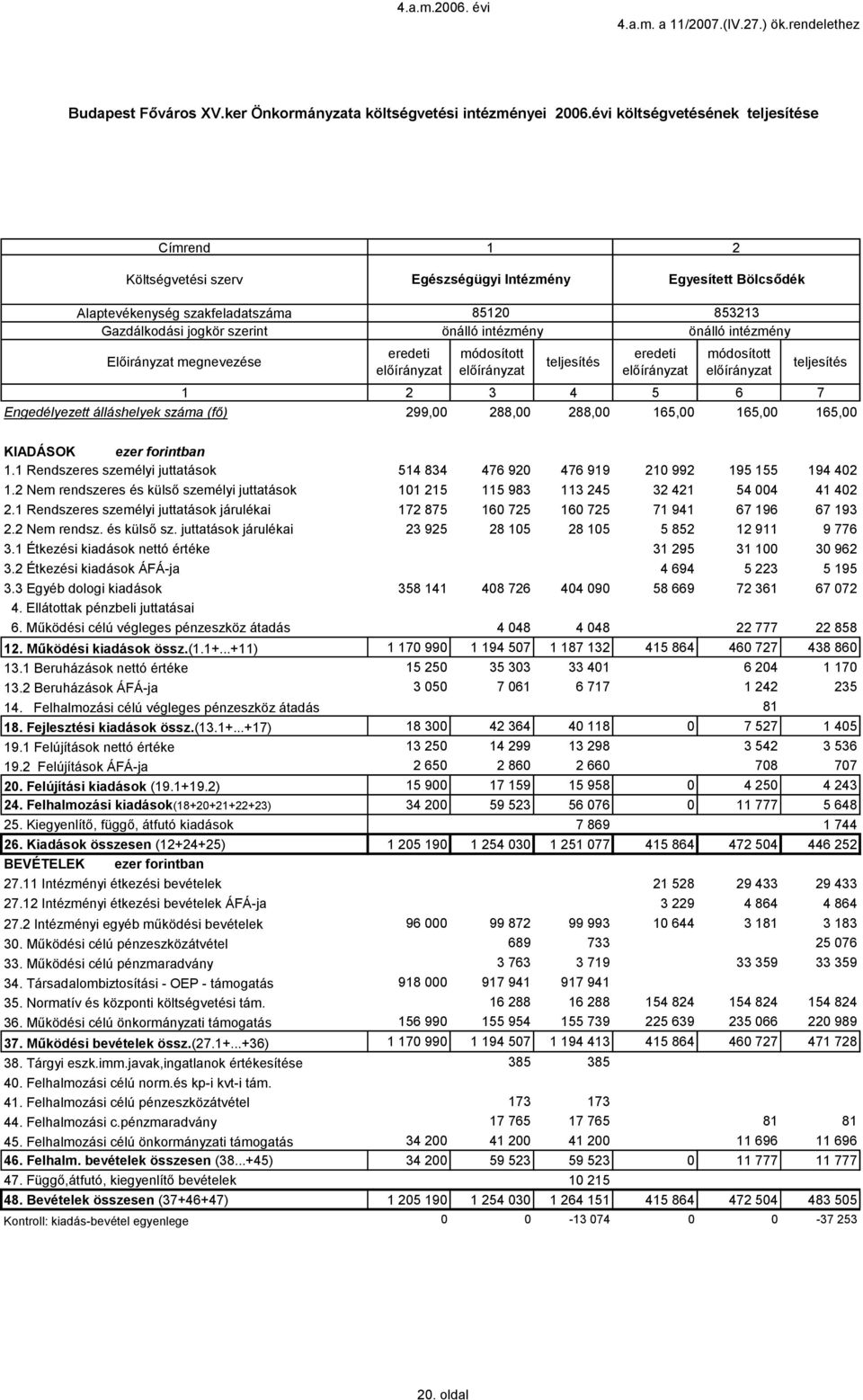 intézmény 2 3 4 5 6 7 Engedélyezett álláshelyek száma (fő) 299,00 288,00 288,00 65,00 65,00 65,00. Rendszeres személyi juttatások 54 834 476 920 476 99 20 992 95 55 94 402.