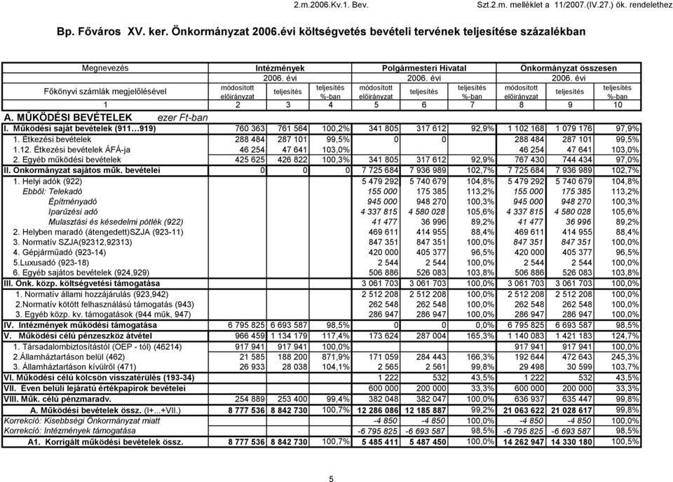 évi 2006. évi előirányzat %-ban előirányzat %-ban előirányzat 2 3 4 5 6 7 8 9 0 A. MŰKÖDÉSI BEVÉTELEK ezer Ft-ban I.