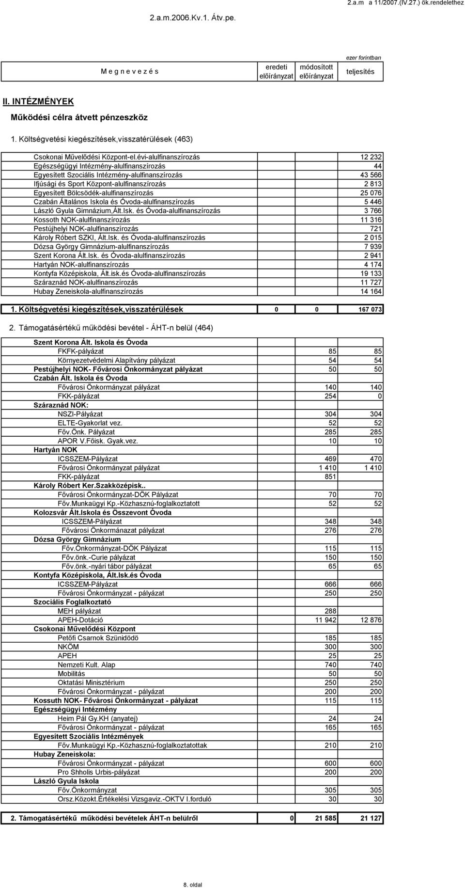 évi-alulfinanszírozás 2 232 Egészségügyi Intézmény-alulfinanszírozás 44 Egyesített Szociális Intézmény-alulfinanszírozás 43 566 Ifjúsági és Sport Központ-alulfinanszírozás 2 83 Egyesített