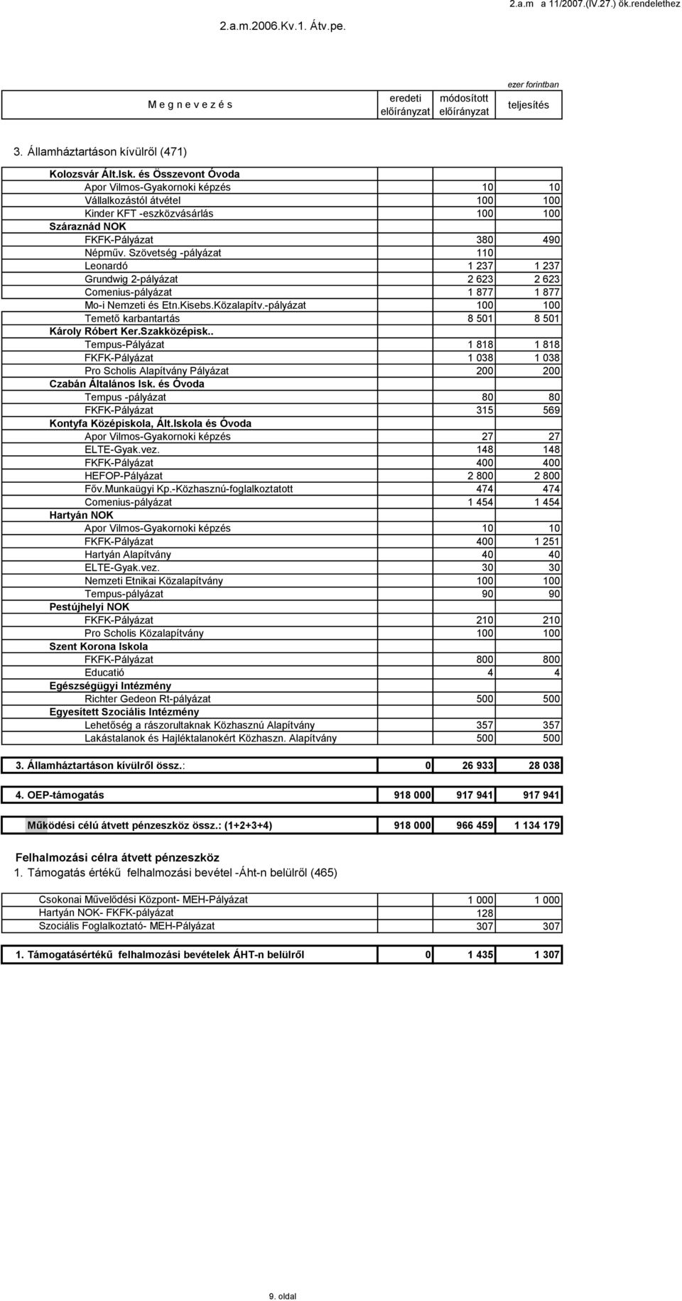 Szövetség -pályázat 0 Leonardó 237 237 Grundwig 2-pályázat 2 623 2 623 Comenius-pályázat 877 877 Mo-i Nemzeti és Etn.Kisebs.Közalapítv.-pályázat 00 00 Temető karbantartás 8 50 8 50 Károly Róbert Ker.