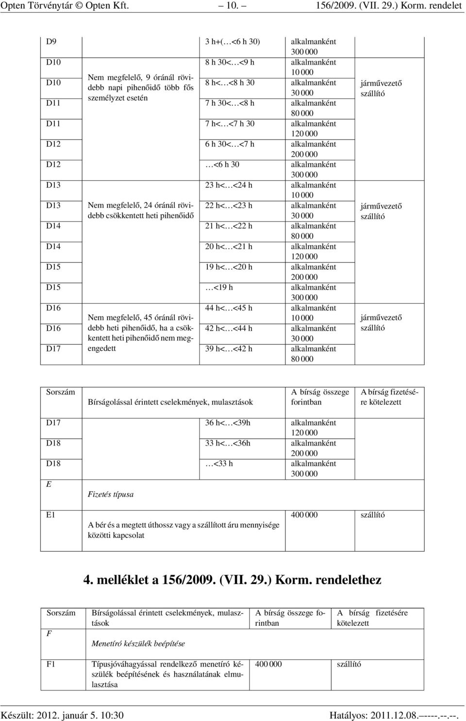 alkalmanként 80 000 D11 7 h< <7 h 30 alkalmanként 120 000 D12 6 h 30< <7 h alkalmanként 200 000 D12 <6 h 30 alkalmanként D13 D13 Nem megfelelő, 24 óránál rövidebb csökkentett heti pihenőidő 23 h< <24