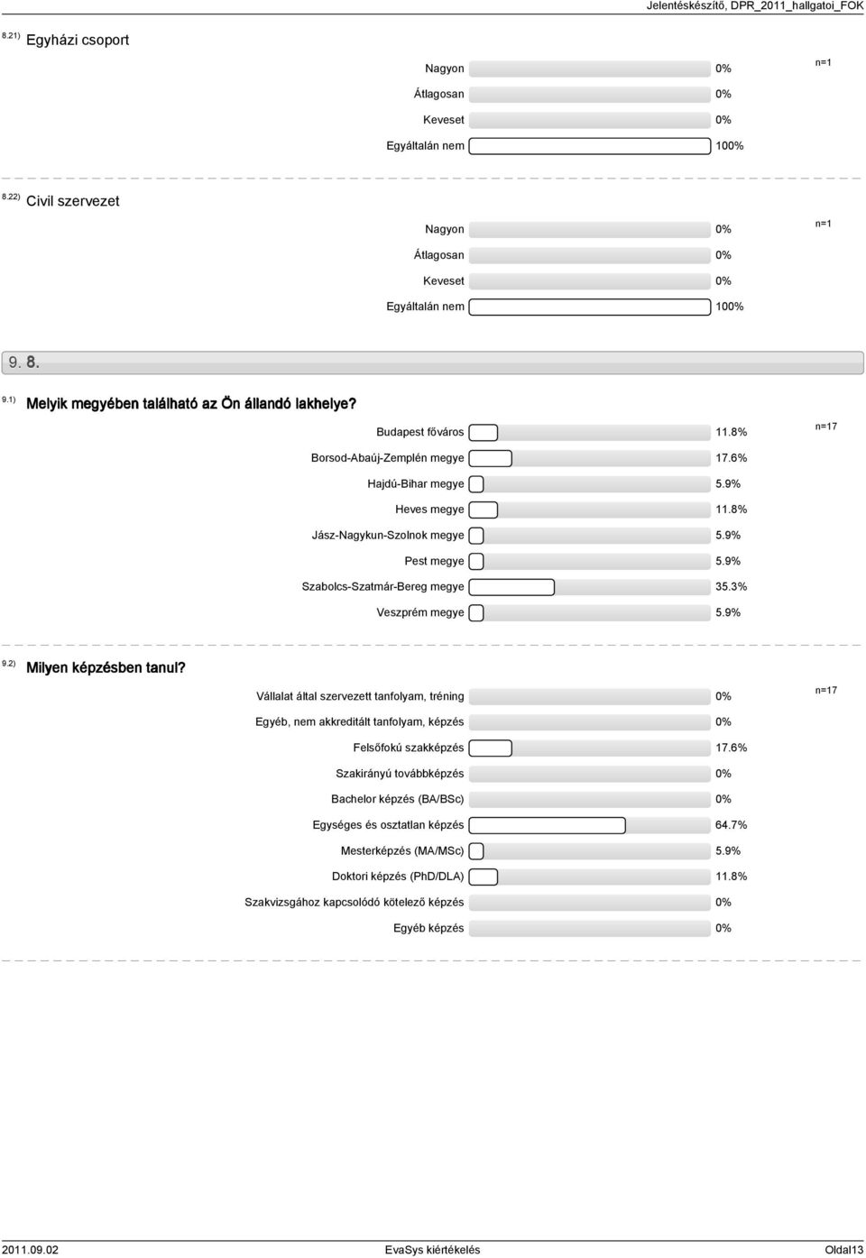 9% Szabolcs-Szatmár-Bereg megye.% Veszprém megye.9% 9.) Milyen képzésben tanul? Vállalat által szervezett tanfolyam, tréning Egyéb, akkreditált tanfolyam, képzés Felsőfokú szakképzés 7.