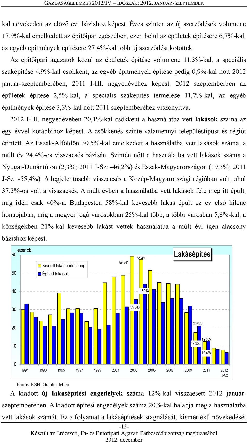 Az építőipari ágazatok közül az épületek építése volumene 11,3%-kal, a speciális szaképítésé 4,9%-kal csökkent, az egyéb építmények építése pedig 0,9%-kal nőtt 2012 január-szeptemberében, 2011 I-III.