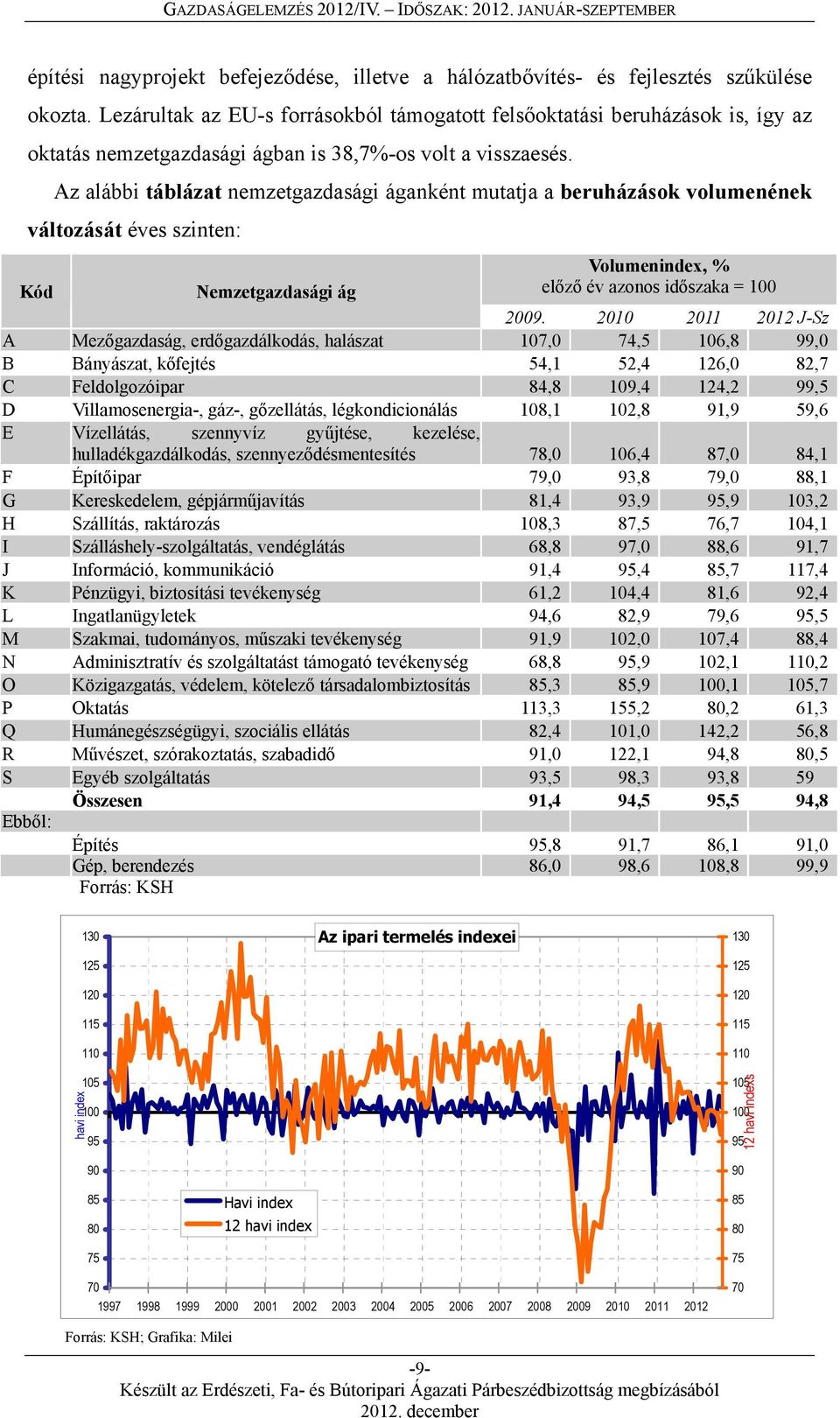 Az alábbi táblázat nemzetgazdasági áganként mutatja a beruházások volumenének változását éves szinten: Kód Nemzetgazdasági ág Volumenindex, % előző év azonos időszaka = 100 2009.
