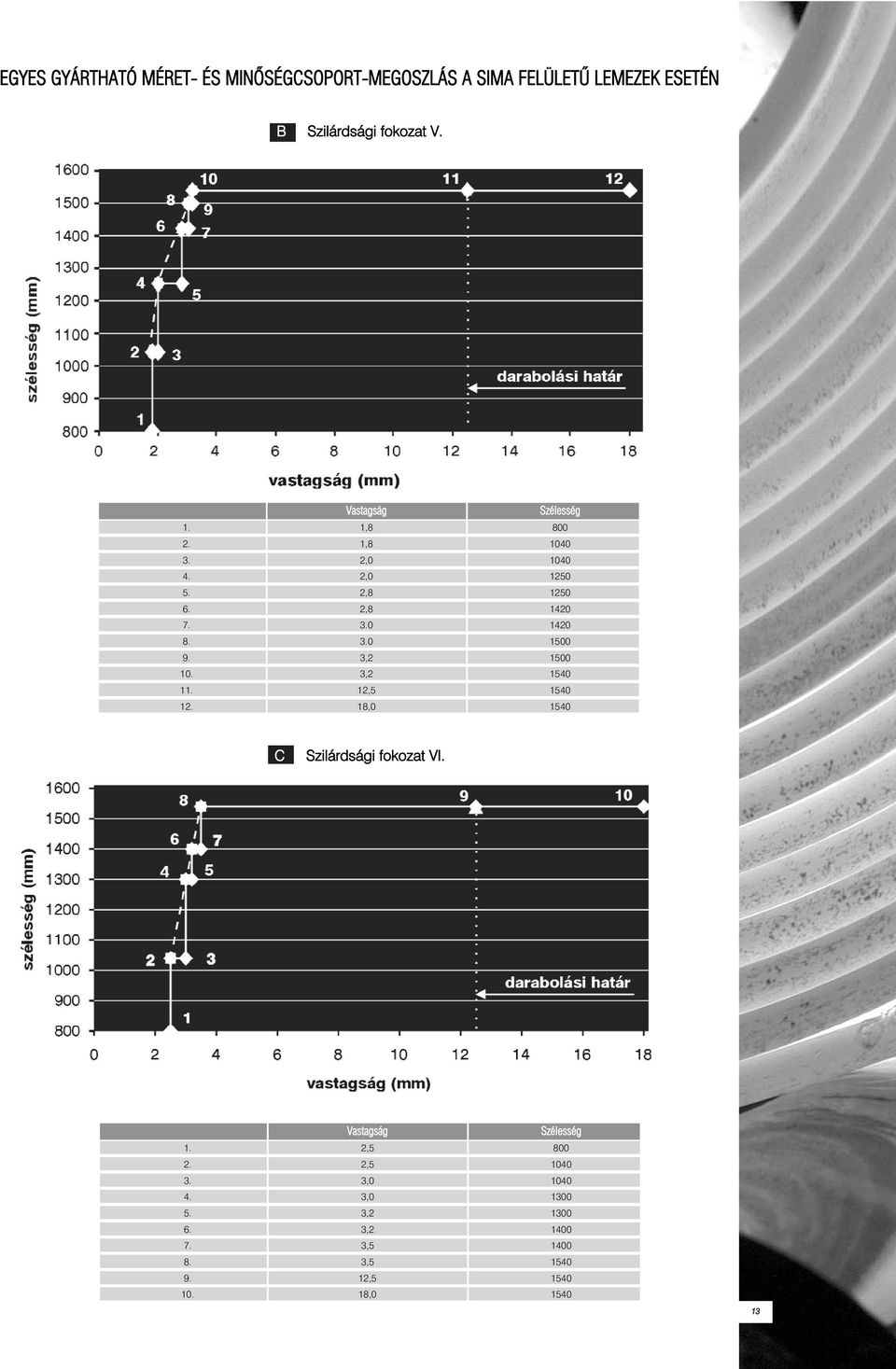 3,2 1500 10. 3,2 1540 11. 12,5 1540 12. 18,0 1540 C Szilárdsági fokozat VI. Vastagság 1. 2,5 800 2.