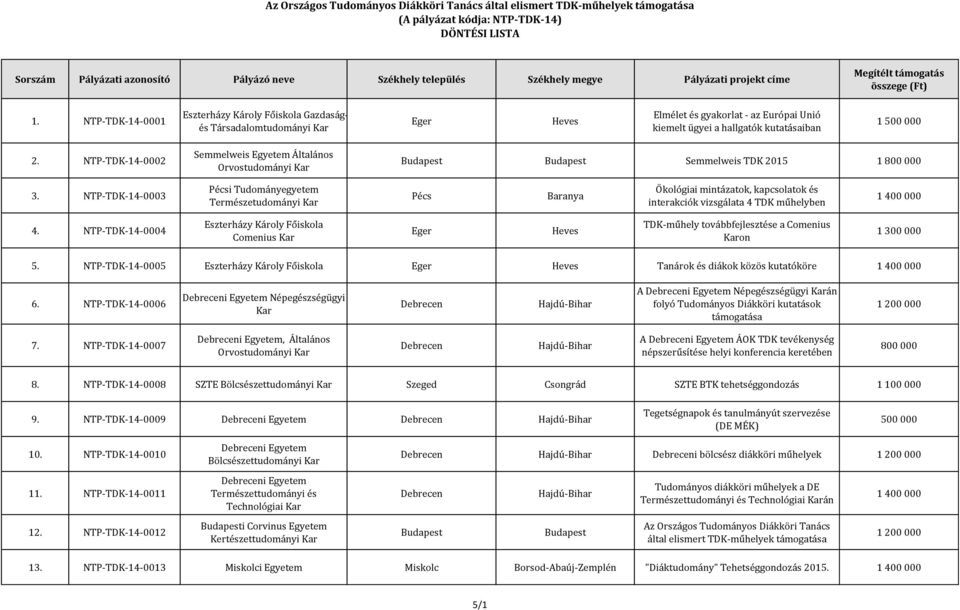 NTP-TDK-14-0003 i Tudományegyetem Természetudományi Ökológiai mintázatok, kapcsolatok és interakciók vizsgálata 4 TDK műhelyben 4.