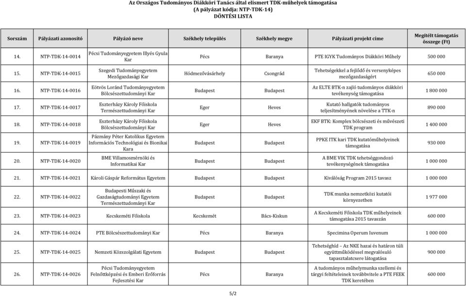 NTP-TDK-14-0016 Bölcsészettudományi Az ELTE BTK-n zajló tudományos diákköri tevékenység 1 800 000 17.