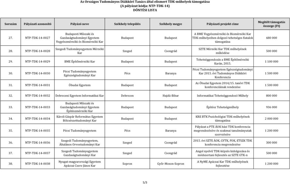 NTP-TDK-14-0028 i Tudományegyetem Mérnöki SZTE Mérnöki TDK műhelyének működése 29. NTP-TDK-14-0029 BME Építőmérnöki 30. NTP-TDK-14-0030 i Tudományegyetem Egészségtudományi 31.