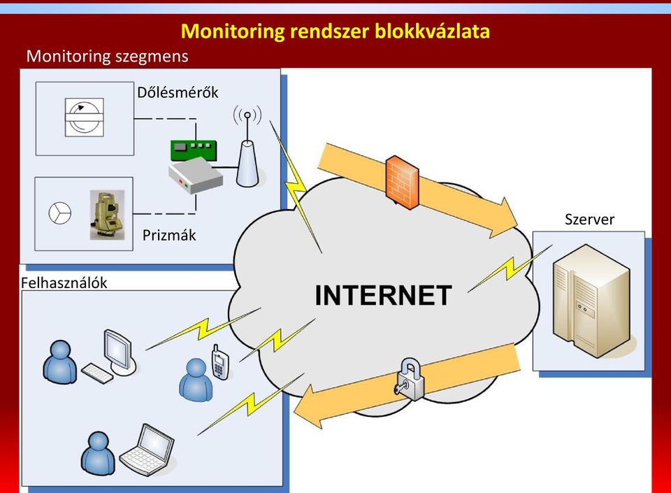 Monitoring szegmens