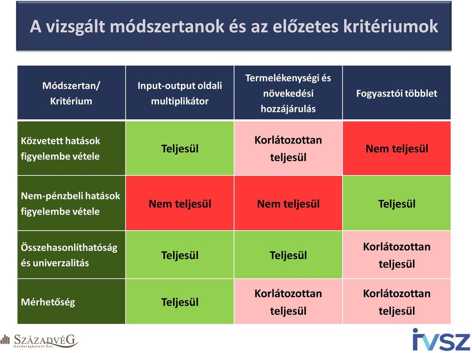 Korlátozottan teljesül Nem teljesül Nem-pénzbeli hatások figyelembe vétele Nem teljesül Nem teljesül Teljesül