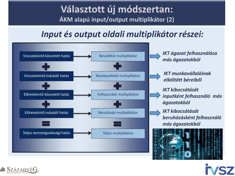 indukált hatás Teljes nemzetgazdasági hatás Munkavállalói multiplikátor Felhasználói multiplikátor Beruházási multiplikátor Teljes multiplikátor