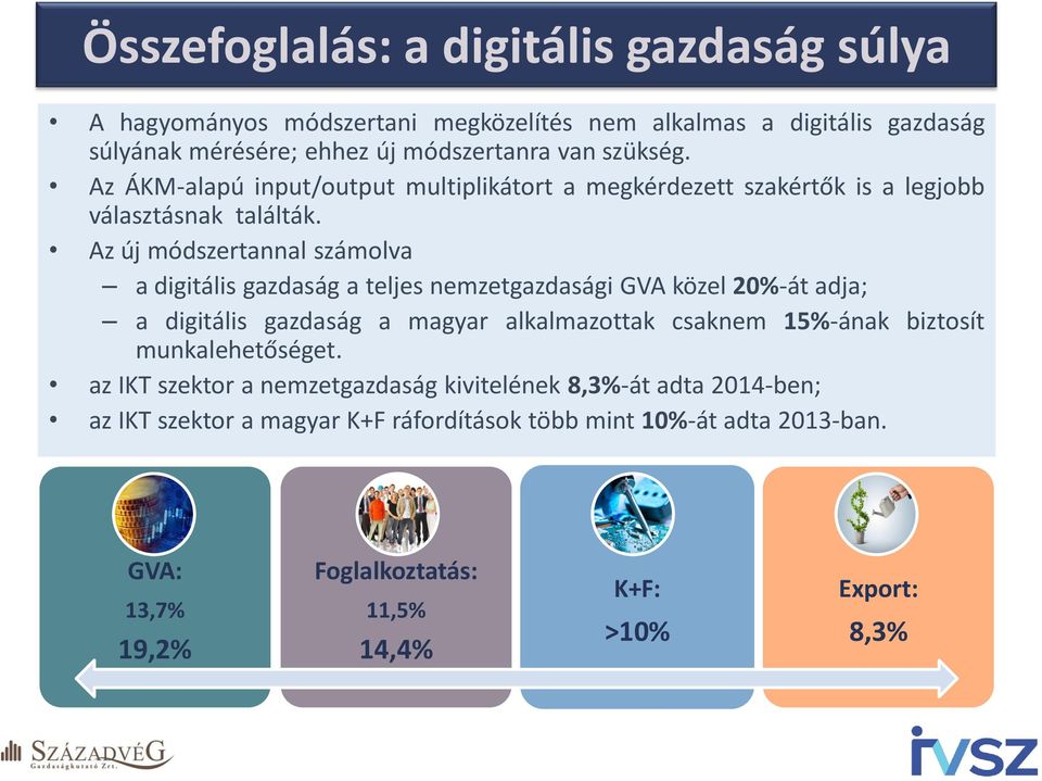 Az új módszertannal számolva a digitális gazdaság a teljes nemzetgazdasági GVA közel 20%-át adja; a digitális gazdaság a magyar alkalmazottak csaknem 15%-ának