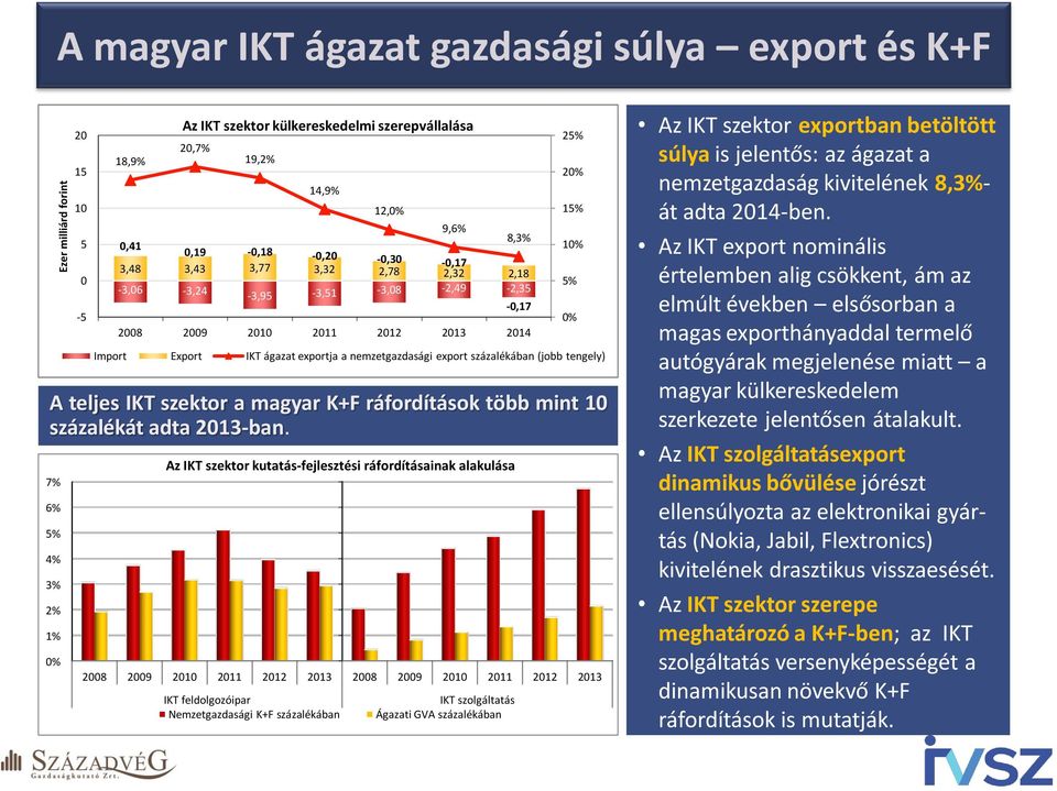 tengely) A teljes IKT szektor a magyar K+F ráfordítások több mint 10 százalékát adta 2013-ban.