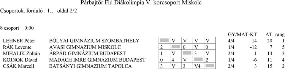 1 RÁK Levente AVASI GIMNÁZIUM MISKOLC 2 0 V 0 1/4-12 7 5 MIHALIK Zoltán ÁRPÁD