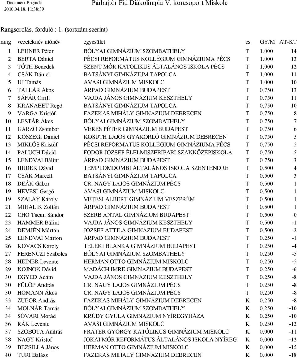 000 11 5 UJ Tamás AVASI GIMNÁZIUM MISKOLC T 1.000 10 6 ÁRPÁD GIMNÁZIUM BUDAPEST T 0.750 13 7 SÁFÁR Cirill VAJDA JÁNOS GIMNÁZIUM KESZTHELY T 0.750 11 8 KRANABET Regõ BATSÁNYI GIMNÁZIUM TAPOLCA T 0.
