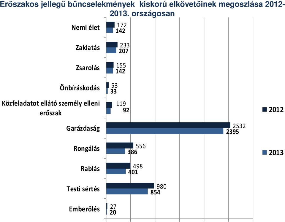 személy elleni erőszak Garázdaság Rongálás Rablás 233 207 155 142 53 33 119 92 556