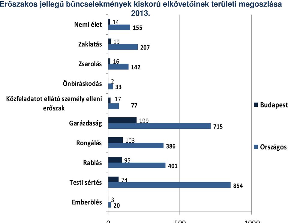 Közfeladatot ellátó személy elleni erőszak 17 77 Budapest Garázdaság 199 715