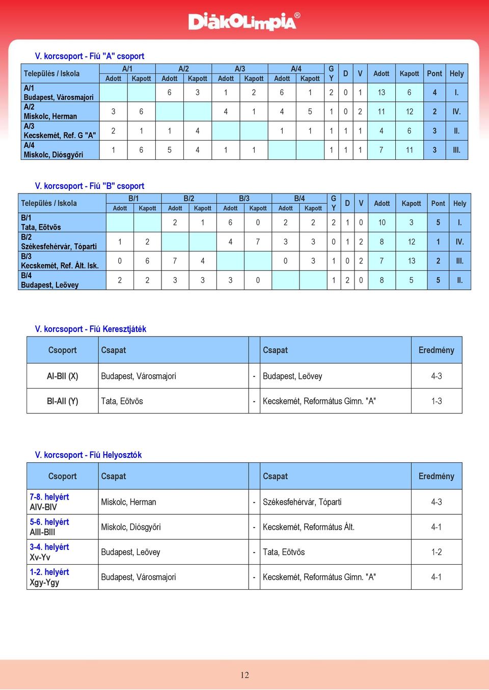 2 1 1 4 1 1 1 1 1 4 6 3 II. 1 6 5 4 1 1 1 1 1 7 11 3 III. V. korcsoport - Fiú "B" csoport Település / Isko